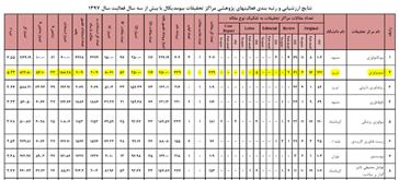 کسب رتبه دوم کشوری توسط مرکز تحقیقات ایمونولوژی در نتایج ارزشیابی و رتبه بندی فعالیتهای پژوهشی مراکز تحقیقاتی بیومدیکال