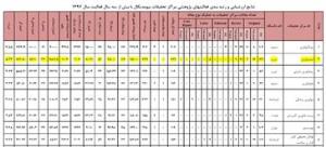 کسب رتبه دوم کشوری توسط مرکز تحقیقات ایمونولوژی در نتایج ارزشیابی و رتبه بندی فعالیتهای پژوهشی مراکز تحقیقاتی بیومدیکال